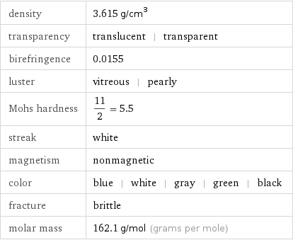 density | 3.615 g/cm^3 transparency | translucent | transparent birefringence | 0.0155 luster | vitreous | pearly Mohs hardness | 11/2 = 5.5 streak | white magnetism | nonmagnetic color | blue | white | gray | green | black fracture | brittle molar mass | 162.1 g/mol (grams per mole)