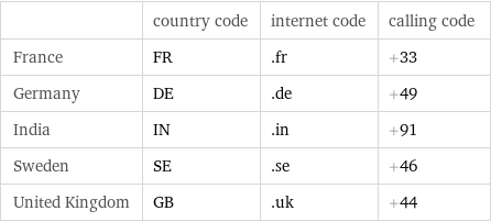  | country code | internet code | calling code France | FR | .fr | +33 Germany | DE | .de | +49 India | IN | .in | +91 Sweden | SE | .se | +46 United Kingdom | GB | .uk | +44