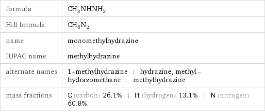 formula | CH_3NHNH_2 Hill formula | CH_6N_2 name | monomethylhydrazine IUPAC name | methylhydrazine alternate names | 1-methylhydrazine | hydrazine, methyl- | hydrazomethane | methylhydrazine mass fractions | C (carbon) 26.1% | H (hydrogen) 13.1% | N (nitrogen) 60.8%