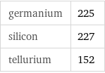 germanium | 225 silicon | 227 tellurium | 152