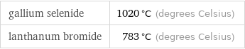 gallium selenide | 1020 °C (degrees Celsius) lanthanum bromide | 783 °C (degrees Celsius)