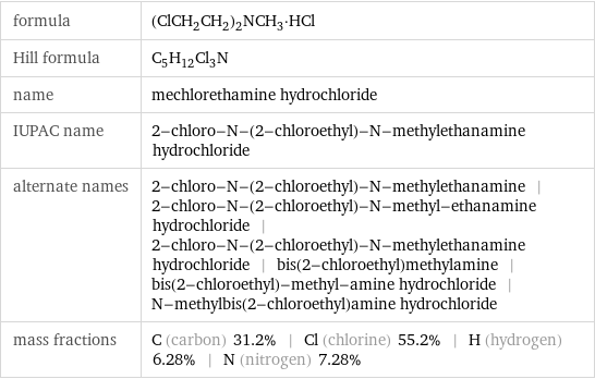 formula | (ClCH_2CH_2)_2NCH_3·HCl Hill formula | C_5H_12Cl_3N name | mechlorethamine hydrochloride IUPAC name | 2-chloro-N-(2-chloroethyl)-N-methylethanamine hydrochloride alternate names | 2-chloro-N-(2-chloroethyl)-N-methylethanamine | 2-chloro-N-(2-chloroethyl)-N-methyl-ethanamine hydrochloride | 2-chloro-N-(2-chloroethyl)-N-methylethanamine hydrochloride | bis(2-chloroethyl)methylamine | bis(2-chloroethyl)-methyl-amine hydrochloride | N-methylbis(2-chloroethyl)amine hydrochloride mass fractions | C (carbon) 31.2% | Cl (chlorine) 55.2% | H (hydrogen) 6.28% | N (nitrogen) 7.28%