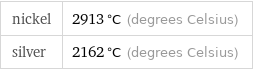 nickel | 2913 °C (degrees Celsius) silver | 2162 °C (degrees Celsius)