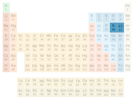 Periodic table location