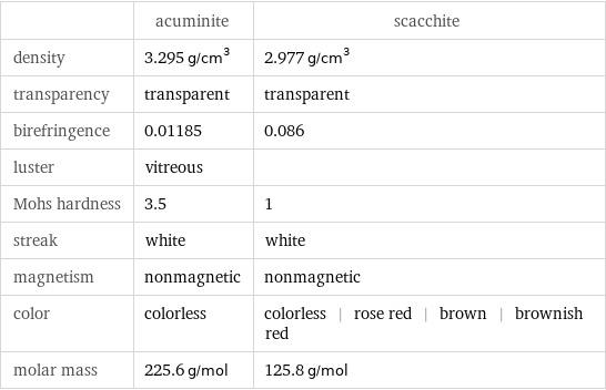  | acuminite | scacchite density | 3.295 g/cm^3 | 2.977 g/cm^3 transparency | transparent | transparent birefringence | 0.01185 | 0.086 luster | vitreous |  Mohs hardness | 3.5 | 1 streak | white | white magnetism | nonmagnetic | nonmagnetic color | colorless | colorless | rose red | brown | brownish red molar mass | 225.6 g/mol | 125.8 g/mol