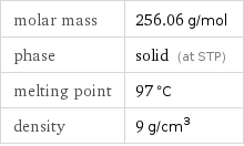 molar mass | 256.06 g/mol phase | solid (at STP) melting point | 97 °C density | 9 g/cm^3