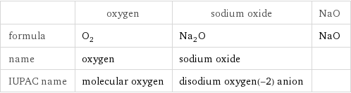  | oxygen | sodium oxide | NaO formula | O_2 | Na_2O | NaO name | oxygen | sodium oxide |  IUPAC name | molecular oxygen | disodium oxygen(-2) anion | 