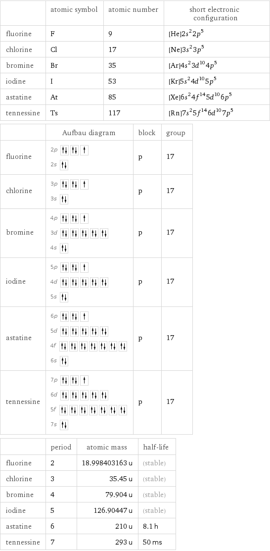  | atomic symbol | atomic number | short electronic configuration fluorine | F | 9 | [He]2s^22p^5 chlorine | Cl | 17 | [Ne]3s^23p^5 bromine | Br | 35 | [Ar]4s^23d^104p^5 iodine | I | 53 | [Kr]5s^24d^105p^5 astatine | At | 85 | [Xe]6s^24f^145d^106p^5 tennessine | Ts | 117 | [Rn]7s^25f^146d^107p^5  | Aufbau diagram | block | group fluorine | 2p  2s | p | 17 chlorine | 3p  3s | p | 17 bromine | 4p  3d  4s | p | 17 iodine | 5p  4d  5s | p | 17 astatine | 6p  5d  4f  6s | p | 17 tennessine | 7p  6d  5f  7s | p | 17  | period | atomic mass | half-life fluorine | 2 | 18.998403163 u | (stable) chlorine | 3 | 35.45 u | (stable) bromine | 4 | 79.904 u | (stable) iodine | 5 | 126.90447 u | (stable) astatine | 6 | 210 u | 8.1 h tennessine | 7 | 293 u | 50 ms