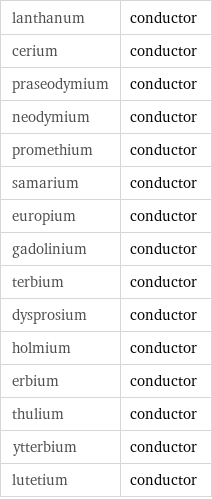 lanthanum | conductor cerium | conductor praseodymium | conductor neodymium | conductor promethium | conductor samarium | conductor europium | conductor gadolinium | conductor terbium | conductor dysprosium | conductor holmium | conductor erbium | conductor thulium | conductor ytterbium | conductor lutetium | conductor