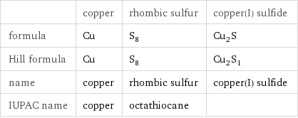  | copper | rhombic sulfur | copper(I) sulfide formula | Cu | S_8 | Cu_2S Hill formula | Cu | S_8 | Cu_2S_1 name | copper | rhombic sulfur | copper(I) sulfide IUPAC name | copper | octathiocane | 