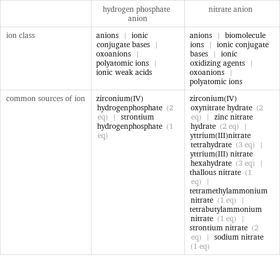  | hydrogen phosphate anion | nitrate anion ion class | anions | ionic conjugate bases | oxoanions | polyatomic ions | ionic weak acids | anions | biomolecule ions | ionic conjugate bases | ionic oxidizing agents | oxoanions | polyatomic ions common sources of ion | zirconium(IV) hydrogenphosphate (2 eq) | strontium hydrogenphosphate (1 eq) | zirconium(IV) oxynitrate hydrate (2 eq) | zinc nitrate hydrate (2 eq) | yttrium(III)nitrate tetrahydrate (3 eq) | yttrium(III) nitrate hexahydrate (3 eq) | thallous nitrate (1 eq) | tetramethylammonium nitrate (1 eq) | tetrabutylammonium nitrate (1 eq) | strontium nitrate (2 eq) | sodium nitrate (1 eq)