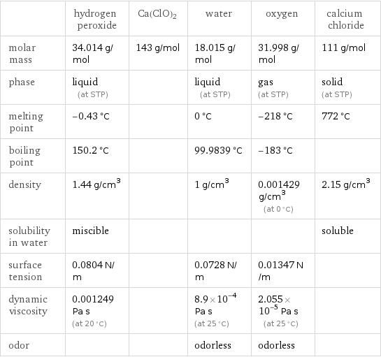  | hydrogen peroxide | Ca(ClO)2 | water | oxygen | calcium chloride molar mass | 34.014 g/mol | 143 g/mol | 18.015 g/mol | 31.998 g/mol | 111 g/mol phase | liquid (at STP) | | liquid (at STP) | gas (at STP) | solid (at STP) melting point | -0.43 °C | | 0 °C | -218 °C | 772 °C boiling point | 150.2 °C | | 99.9839 °C | -183 °C |  density | 1.44 g/cm^3 | | 1 g/cm^3 | 0.001429 g/cm^3 (at 0 °C) | 2.15 g/cm^3 solubility in water | miscible | | | | soluble surface tension | 0.0804 N/m | | 0.0728 N/m | 0.01347 N/m |  dynamic viscosity | 0.001249 Pa s (at 20 °C) | | 8.9×10^-4 Pa s (at 25 °C) | 2.055×10^-5 Pa s (at 25 °C) |  odor | | | odorless | odorless | 