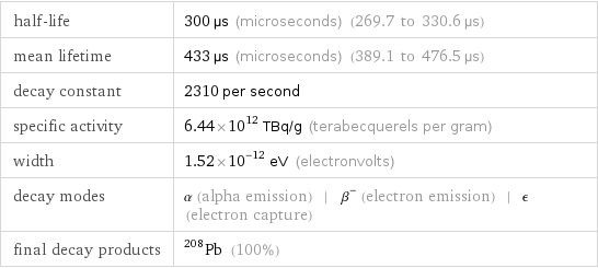 half-life | 300 µs (microseconds) (269.7 to 330.6 µs) mean lifetime | 433 µs (microseconds) (389.1 to 476.5 µs) decay constant | 2310 per second specific activity | 6.44×10^12 TBq/g (terabecquerels per gram) width | 1.52×10^-12 eV (electronvolts) decay modes | α (alpha emission) | β^- (electron emission) | ϵ (electron capture) final decay products | Pb-208 (100%)