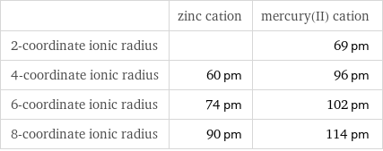  | zinc cation | mercury(II) cation 2-coordinate ionic radius | | 69 pm 4-coordinate ionic radius | 60 pm | 96 pm 6-coordinate ionic radius | 74 pm | 102 pm 8-coordinate ionic radius | 90 pm | 114 pm