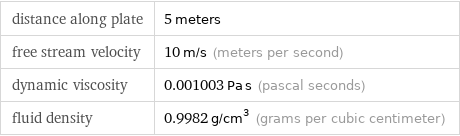 distance along plate | 5 meters free stream velocity | 10 m/s (meters per second) dynamic viscosity | 0.001003 Pa s (pascal seconds) fluid density | 0.9982 g/cm^3 (grams per cubic centimeter)