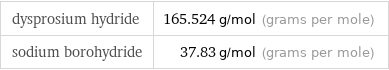 dysprosium hydride | 165.524 g/mol (grams per mole) sodium borohydride | 37.83 g/mol (grams per mole)