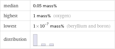 median | 0.05 mass% highest | 1 mass% (oxygen) lowest | 1×10^-7 mass% (beryllium and boron) distribution | 
