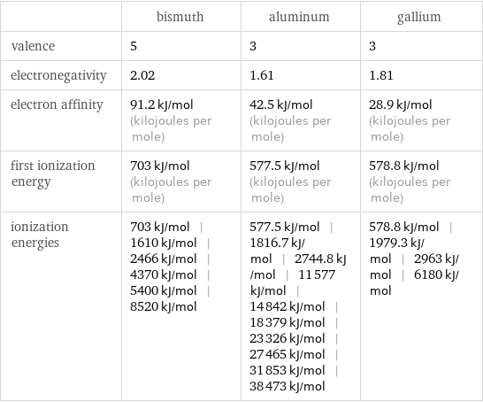  | bismuth | aluminum | gallium valence | 5 | 3 | 3 electronegativity | 2.02 | 1.61 | 1.81 electron affinity | 91.2 kJ/mol (kilojoules per mole) | 42.5 kJ/mol (kilojoules per mole) | 28.9 kJ/mol (kilojoules per mole) first ionization energy | 703 kJ/mol (kilojoules per mole) | 577.5 kJ/mol (kilojoules per mole) | 578.8 kJ/mol (kilojoules per mole) ionization energies | 703 kJ/mol | 1610 kJ/mol | 2466 kJ/mol | 4370 kJ/mol | 5400 kJ/mol | 8520 kJ/mol | 577.5 kJ/mol | 1816.7 kJ/mol | 2744.8 kJ/mol | 11577 kJ/mol | 14842 kJ/mol | 18379 kJ/mol | 23326 kJ/mol | 27465 kJ/mol | 31853 kJ/mol | 38473 kJ/mol | 578.8 kJ/mol | 1979.3 kJ/mol | 2963 kJ/mol | 6180 kJ/mol