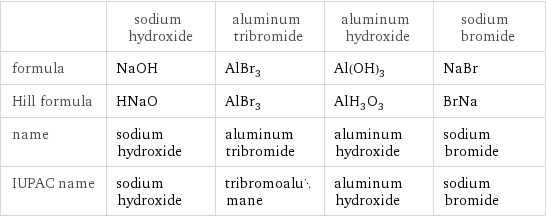  | sodium hydroxide | aluminum tribromide | aluminum hydroxide | sodium bromide formula | NaOH | AlBr_3 | Al(OH)_3 | NaBr Hill formula | HNaO | AlBr_3 | AlH_3O_3 | BrNa name | sodium hydroxide | aluminum tribromide | aluminum hydroxide | sodium bromide IUPAC name | sodium hydroxide | tribromoalumane | aluminum hydroxide | sodium bromide