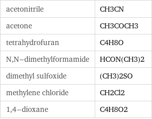 acetonitrile | CH3CN acetone | CH3COCH3 tetrahydrofuran | C4H8O N, N-dimethylformamide | HCON(CH3)2 dimethyl sulfoxide | (CH3)2SO methylene chloride | CH2Cl2 1, 4-dioxane | C4H8O2