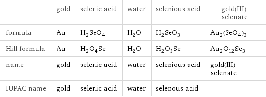  | gold | selenic acid | water | selenious acid | gold(III) selenate formula | Au | H_2SeO_4 | H_2O | H_2SeO_3 | Au_2(SeO_4)_3 Hill formula | Au | H_2O_4Se | H_2O | H_2O_3Se | Au_2O_12Se_3 name | gold | selenic acid | water | selenious acid | gold(III) selenate IUPAC name | gold | selenic acid | water | selenous acid | 