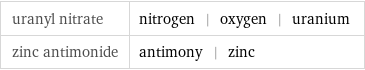 uranyl nitrate | nitrogen | oxygen | uranium zinc antimonide | antimony | zinc