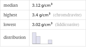 median | 3.12 g/cm^3 highest | 3.4 g/cm^3 (chromdravite) lowest | 3.02 g/cm^3 (liddicoatite) distribution | 