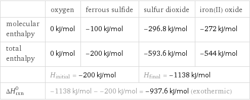  | oxygen | ferrous sulfide | sulfur dioxide | iron(II) oxide molecular enthalpy | 0 kJ/mol | -100 kJ/mol | -296.8 kJ/mol | -272 kJ/mol total enthalpy | 0 kJ/mol | -200 kJ/mol | -593.6 kJ/mol | -544 kJ/mol  | H_initial = -200 kJ/mol | | H_final = -1138 kJ/mol |  ΔH_rxn^0 | -1138 kJ/mol - -200 kJ/mol = -937.6 kJ/mol (exothermic) | | |  