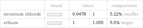  | visual | ratios | | comparisons strontium chloride | | 0.9478 | 1 | 5.22% smaller erbium | | 1 | 1.055 | 5.5% larger