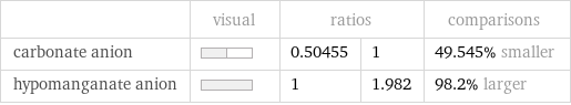  | visual | ratios | | comparisons carbonate anion | | 0.50455 | 1 | 49.545% smaller hypomanganate anion | | 1 | 1.982 | 98.2% larger