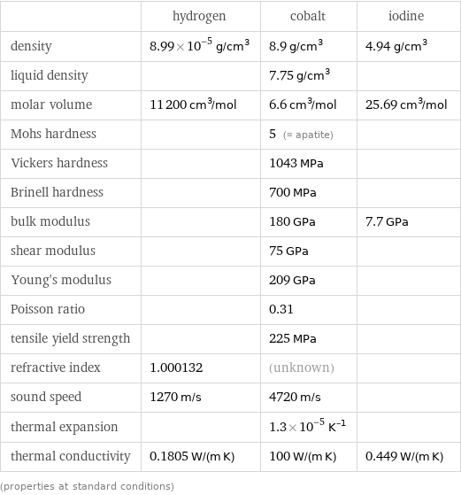  | hydrogen | cobalt | iodine density | 8.99×10^-5 g/cm^3 | 8.9 g/cm^3 | 4.94 g/cm^3 liquid density | | 7.75 g/cm^3 |  molar volume | 11200 cm^3/mol | 6.6 cm^3/mol | 25.69 cm^3/mol Mohs hardness | | 5 (≈ apatite) |  Vickers hardness | | 1043 MPa |  Brinell hardness | | 700 MPa |  bulk modulus | | 180 GPa | 7.7 GPa shear modulus | | 75 GPa |  Young's modulus | | 209 GPa |  Poisson ratio | | 0.31 |  tensile yield strength | | 225 MPa |  refractive index | 1.000132 | (unknown) |  sound speed | 1270 m/s | 4720 m/s |  thermal expansion | | 1.3×10^-5 K^(-1) |  thermal conductivity | 0.1805 W/(m K) | 100 W/(m K) | 0.449 W/(m K) (properties at standard conditions)