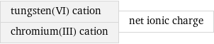 tungsten(VI) cation chromium(III) cation | net ionic charge