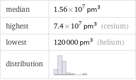 median | 1.56×10^7 pm^3 highest | 7.4×10^7 pm^3 (cesium) lowest | 120000 pm^3 (helium) distribution | 