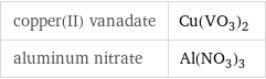 copper(II) vanadate | Cu(VO_3)_2 aluminum nitrate | Al(NO_3)_3