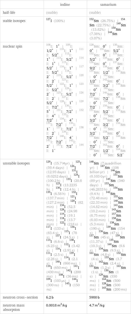  | iodine | samarium half-life | (stable) | (stable) stable isotopes | I-127 (100%) | Sm-152 (26.75%) | Sm-154 (22.75%) | Sm-149 (13.82%) | Sm-150 (7.38%) | Sm-144 (3.07%) nuclear spin | I-108: 1^+ | I-109: 1/2^+ | I-110: 1^+ | I-111: 5/2^+ | I-112: 1^+ | I-113: 5/2^+ | I-114: 1^+ | I-115: 5/2^+ | I-116: 1^+ | I-117: 5/2^+ | I-118: 2^- | I-119: 5/2^+ | I-120: 2^- | I-121: 5/2^+ | I-122: 1^+ | I-123: 5/2^+ | I-124: 2^- | I-125: 5/2^+ | I-126: 2^- | I-127: 5/2^+ | I-128: 1^+ | I-129: 7/2^+ | I-130: 5^+ | I-131: 7/2^+ | I-132: 4^+ | I-133: 7/2^+ | I-134: 4^+ | I-135: 7/2^+ | I-136: 1^- | I-137: 7/2^+ | I-138: 2^- | I-139: 7/2^+ | I-140: 4^- | I-141: 7/2^+ | I-142: 2^- | I-143: 7/2^+ | I-144: 1^- | Sm-128: 0^+ | Sm-130: 0^+ | Sm-131: 5/2^+ | Sm-132: 0^+ | Sm-133: 5/2^+ | Sm-134: 0^+ | Sm-136: 0^+ | Sm-137: 9/2^- | Sm-138: 0^+ | Sm-139: 1/2^+ | Sm-140: 0^+ | Sm-141: 1/2^+ | Sm-142: 0^+ | Sm-143: 3/2^+ | Sm-144: 0^+ | Sm-145: 7/2^- | Sm-146: 0^+ | Sm-147: 7/2^- | Sm-148: 0^+ | Sm-149: 7/2^- | Sm-150: 0^+ | Sm-151: 5/2^- | Sm-152: 0^+ | Sm-153: 3/2^+ | Sm-154: 0^+ | Sm-155: 3/2^- | Sm-156: 0^+ | Sm-157: 3/2^- | Sm-158: 0^+ | Sm-159: 5/2^- | Sm-160: 0^+ | Sm-161: 7/2^+ | Sm-162: 0^+ | Sm-163: 1/2^- | Sm-164: 0^+ | Sm-165: 5/2^- unstable isotopes | I-129 (15.7 Myr) | I-125 (59.4 days) | I-126 (12.93 days) | I-131 (8.0252 days) | I-124 (100.2 h) | I-133 (20.8 h) | I-123 (13.2235 h) | I-130 (12.4 h) | I-135 (6.58 h) | I-132 (137.7 min) | I-121 (127.2 min) | I-120 (82 min) | I-134 (52.5 min) | I-128 (24.98 min) | I-119 (19.1 min) | I-118 (13.7 min) | I-122 (218 s) | I-117 (133 s) | I-136 (83.4 s) | I-115 (78 s) | I-137 (24.5 s) | I-113 (6.6 s) | I-138 (6.23 s) | I-112 (3.42 s) | I-116 (2.91 s) | I-111 (2.5 s) | I-139 (2.28 s) | I-114 (2.1 s) | I-140 (860 ms) | I-110 (650 ms) | I-141 (430 ms) | I-142 (200 ms) | I-108 (36 ms) | I-109 (103 µs) | I-144 (300 ns) | I-143 (150 ns) | Sm-148 (7 quadrillion yr) | Sm-147 (106 billion yr) | Sm-146 (0.103 Gyr) | Sm-151 (89 yr) | Sm-145 (340 days) | Sm-153 (46.2833 h) | Sm-156 (9.4 h) | Sm-142 (72.48 min) | Sm-155 (22.33 min) | Sm-140 (14.82 min) | Sm-141 (10.2 min) | Sm-143 (8.75 min) | Sm-157 (8.03 min) | Sm-158 (5.3 min) | Sm-138 (190 s) | Sm-139 (154 s) | Sm-136 (47 s) | Sm-137 (45 s) | Sm-159 (11.37 s) | Sm-135 (10.3 s) | Sm-160 (9.6 s) | Sm-134 (9.5 s) | Sm-161 (4.8 s) | Sm-132 (4 s) | Sm-133 (3.7 s) | Sm-162 (2.4 s) | Sm-131 (1.2 s) | Sm-163 (1 s) | Sm-130 (1 s) | Sm-129 (550 ms) | Sm-164 (500 ms) | Sm-128 (500 ms) | Sm-165 (200 ms) neutron cross-section | 6.2 b | 5900 b neutron mass absorption | 0.0018 m^2/kg | 4.7 m^2/kg