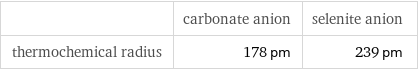  | carbonate anion | selenite anion thermochemical radius | 178 pm | 239 pm