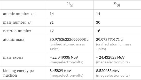  | Si-31 | Si-30 atomic number (Z) | 14 | 14 mass number (A) | 31 | 30 neutron number | 17 | 16 atomic mass | 30.975363226999998 u (unified atomic mass units) | 29.973770171 u (unified atomic mass units) mass excess | -22.949006 MeV (megaelectronvolts) | -24.432928 MeV (megaelectronvolts) binding energy per nucleon | 8.45829 MeV (megaelectronvolts) | 8.520653 MeV (megaelectronvolts)