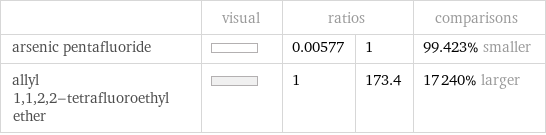  | visual | ratios | | comparisons arsenic pentafluoride | | 0.00577 | 1 | 99.423% smaller allyl 1, 1, 2, 2-tetrafluoroethyl ether | | 1 | 173.4 | 17240% larger