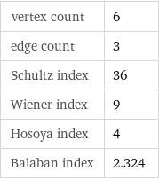 vertex count | 6 edge count | 3 Schultz index | 36 Wiener index | 9 Hosoya index | 4 Balaban index | 2.324