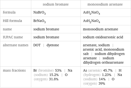  | sodium bromate | monosodium arsenate formula | NaBrO_3 | AsH_2NaO_4 Hill formula | BrNaO_3 | AsH_2NaO_4 name | sodium bromate | monosodium arsenate IUPAC name | sodium bromate | sodium oxidoarsonic acid alternate names | DOT | dyetone | arsenate, sodium | arsenic acid, monosodium salt | sodium dihydrogen arsenate | sodium dihydrogen orthoarsenate mass fractions | Br (bromine) 53% | Na (sodium) 15.2% | O (oxygen) 31.8% | As (arsenic) 45.7% | H (hydrogen) 1.23% | Na (sodium) 14% | O (oxygen) 39%