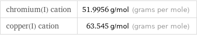 chromium(I) cation | 51.9956 g/mol (grams per mole) copper(I) cation | 63.545 g/mol (grams per mole)