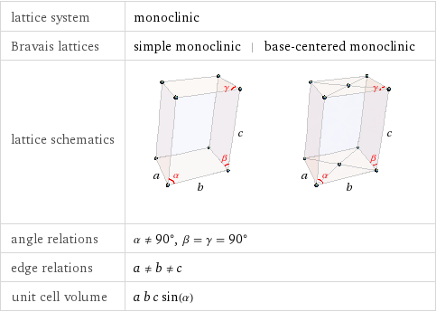 lattice system | monoclinic Bravais lattices | simple monoclinic | base-centered monoclinic lattice schematics |  angle relations | α!=90°, β = γ = 90° edge relations | a!=b!=c unit cell volume | a b c sin(α)