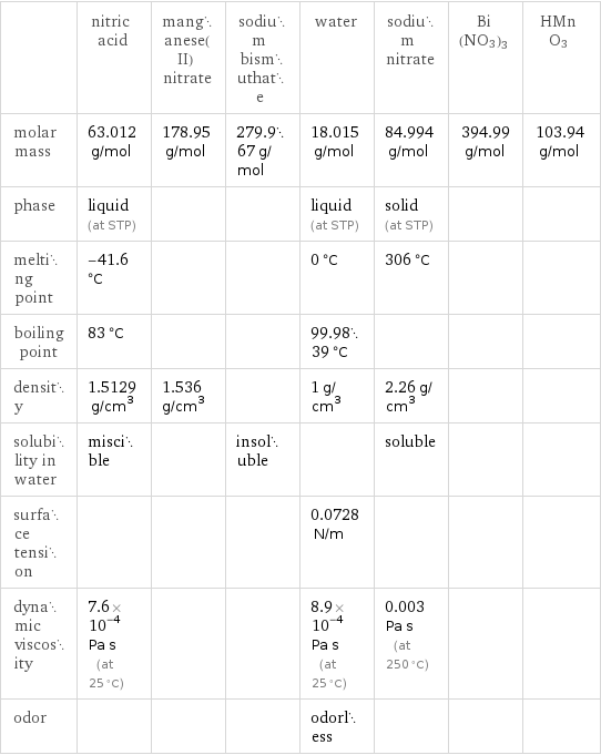  | nitric acid | manganese(II) nitrate | sodium bismuthate | water | sodium nitrate | Bi(NO3)3 | HMnO3 molar mass | 63.012 g/mol | 178.95 g/mol | 279.967 g/mol | 18.015 g/mol | 84.994 g/mol | 394.99 g/mol | 103.94 g/mol phase | liquid (at STP) | | | liquid (at STP) | solid (at STP) | |  melting point | -41.6 °C | | | 0 °C | 306 °C | |  boiling point | 83 °C | | | 99.9839 °C | | |  density | 1.5129 g/cm^3 | 1.536 g/cm^3 | | 1 g/cm^3 | 2.26 g/cm^3 | |  solubility in water | miscible | | insoluble | | soluble | |  surface tension | | | | 0.0728 N/m | | |  dynamic viscosity | 7.6×10^-4 Pa s (at 25 °C) | | | 8.9×10^-4 Pa s (at 25 °C) | 0.003 Pa s (at 250 °C) | |  odor | | | | odorless | | | 