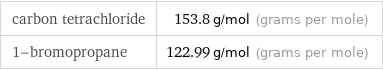 carbon tetrachloride | 153.8 g/mol (grams per mole) 1-bromopropane | 122.99 g/mol (grams per mole)