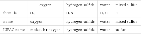  | oxygen | hydrogen sulfide | water | mixed sulfur formula | O_2 | H_2S | H_2O | S name | oxygen | hydrogen sulfide | water | mixed sulfur IUPAC name | molecular oxygen | hydrogen sulfide | water | sulfur