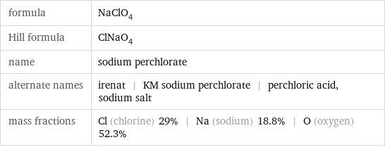 formula | NaClO_4 Hill formula | ClNaO_4 name | sodium perchlorate alternate names | irenat | KM sodium perchlorate | perchloric acid, sodium salt mass fractions | Cl (chlorine) 29% | Na (sodium) 18.8% | O (oxygen) 52.3%