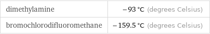 dimethylamine | -93 °C (degrees Celsius) bromochlorodifluoromethane | -159.5 °C (degrees Celsius)