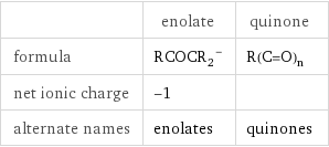  | enolate | quinone formula | (RCOCR_2)^- | R(C=O)_n net ionic charge | -1 |  alternate names | enolates | quinones