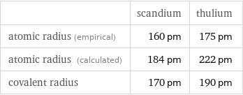  | scandium | thulium atomic radius (empirical) | 160 pm | 175 pm atomic radius (calculated) | 184 pm | 222 pm covalent radius | 170 pm | 190 pm