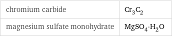 chromium carbide | Cr_3C_2 magnesium sulfate monohydrate | MgSO_4·H_2O